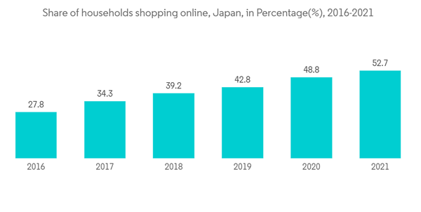 Japan Freight Logistics Market Study Share Of Households Shopping Online Japan In Percentage 2016 2021