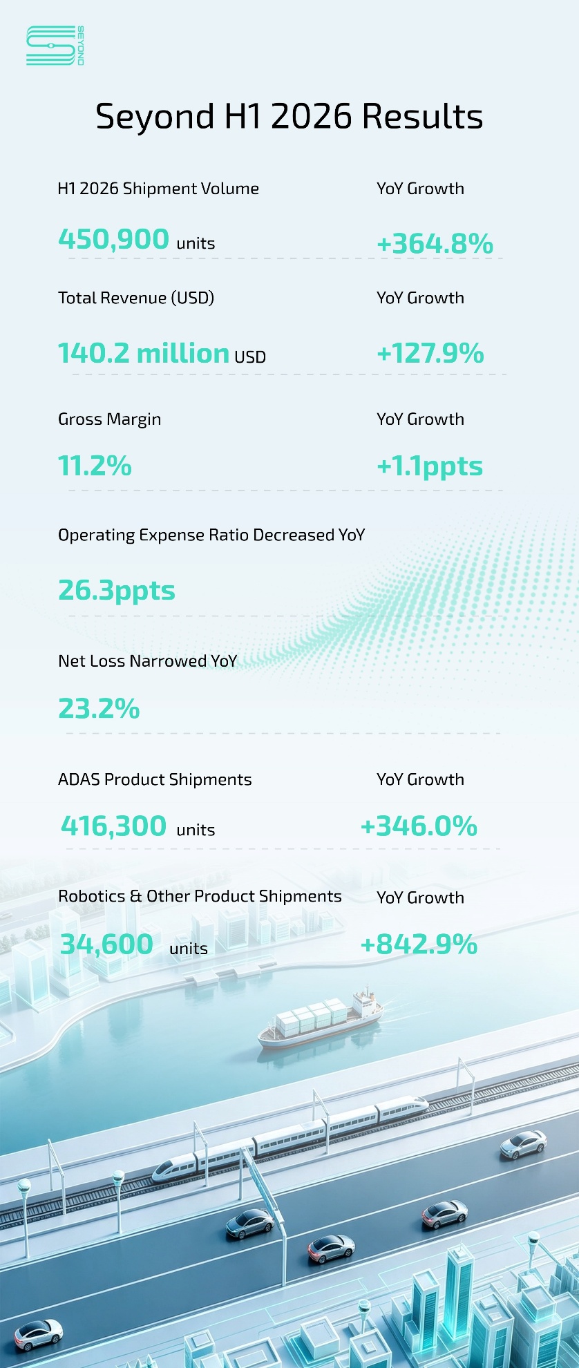 Seyond Delivers Strong Growth in H1 2026 as Global Expansion and Diversification Accelerate