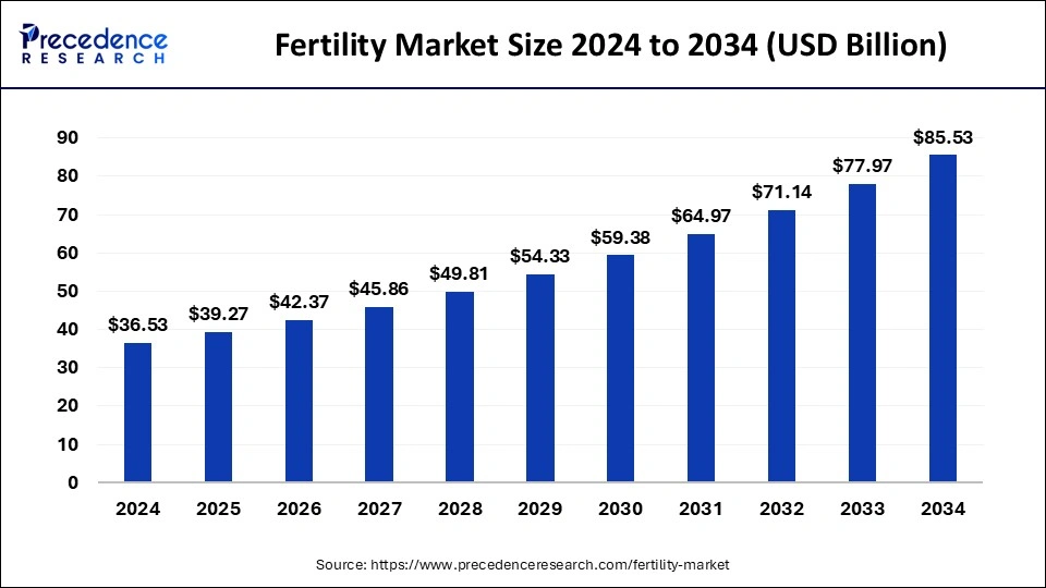 Fertility Market Size Worth USD 85.53 Billion by 2034