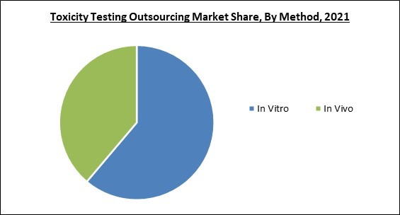 toxicity-testing-outsourcing-market-share.jpg