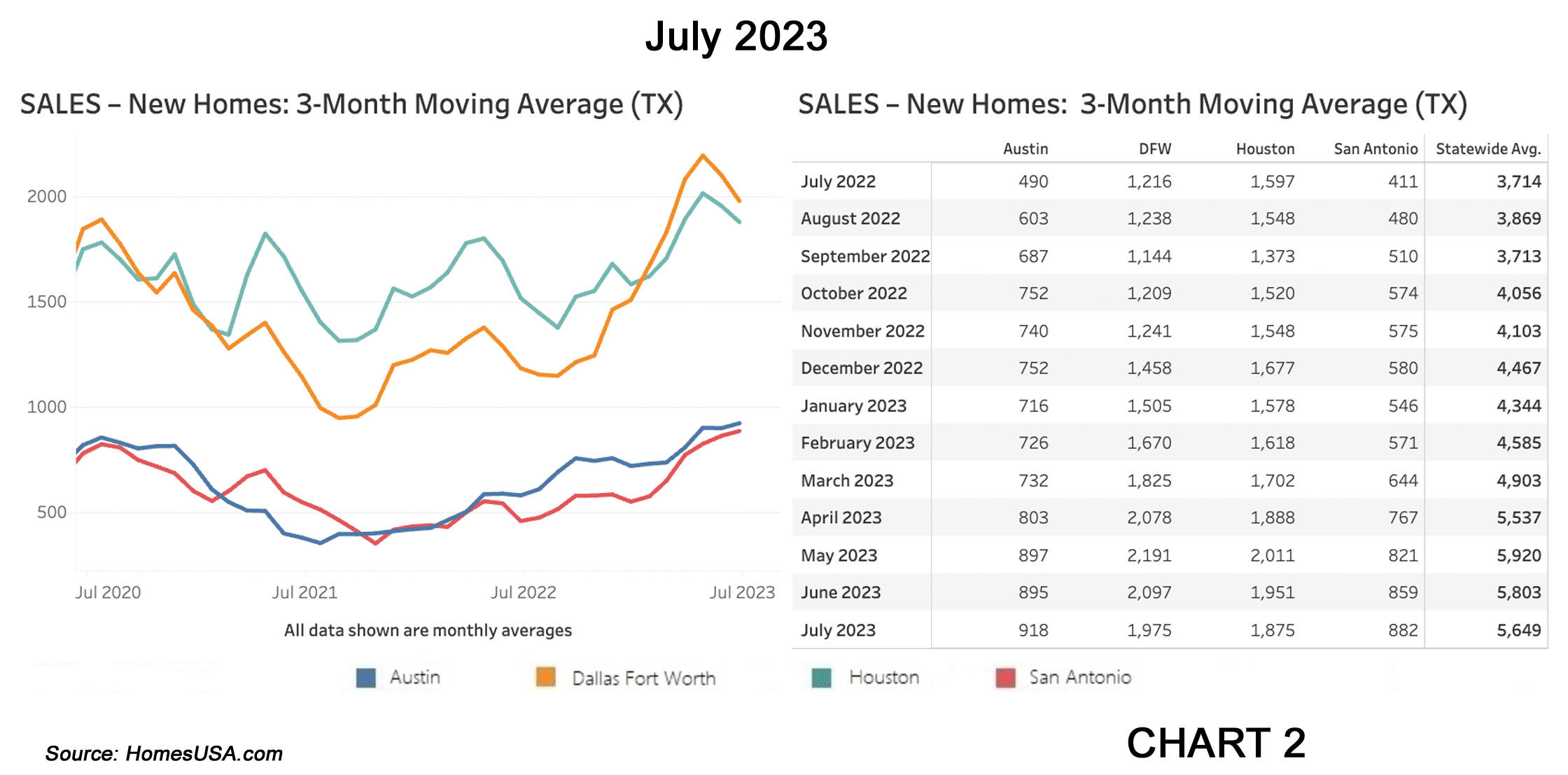 Chart 2: Texas New Home Sales