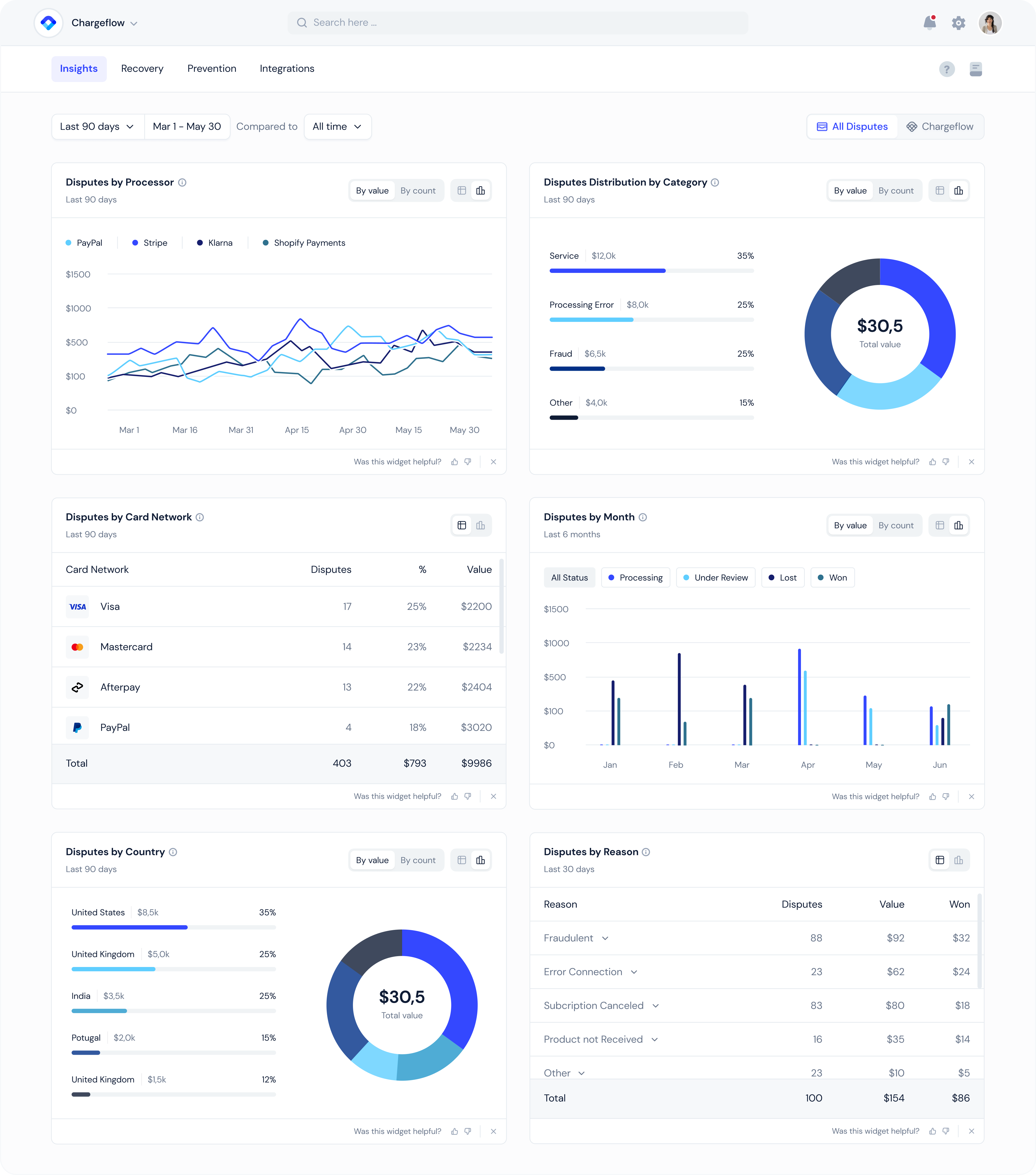 Chargeflow Insights, Chargebacks, Analytics, Payments, Data, Insights, Revenue