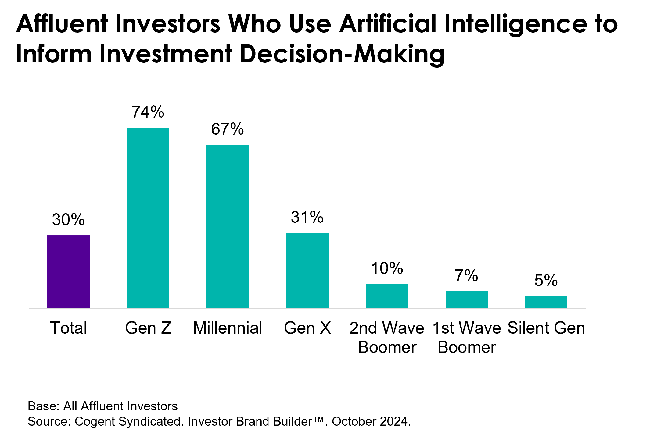 Cogent Syndicated_Affluent Investors Who Use Artificial Intelligence to Inform Investment Decision Making_Chart