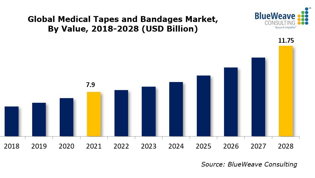 Baby Safety Products Market - Industry, Size, Share, Growth 2022-2028