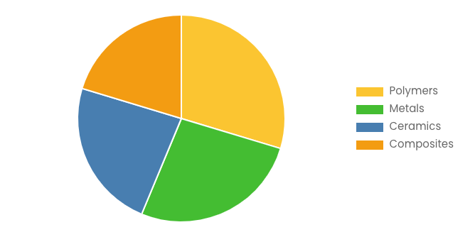 Global 3D Printed Satellite Market 2025 – 2034 (By Material) .png