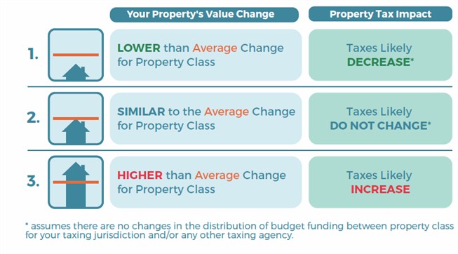Understanding the relationship between Property Assessments and Property Taxes