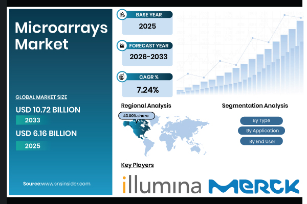 Microarrays Market