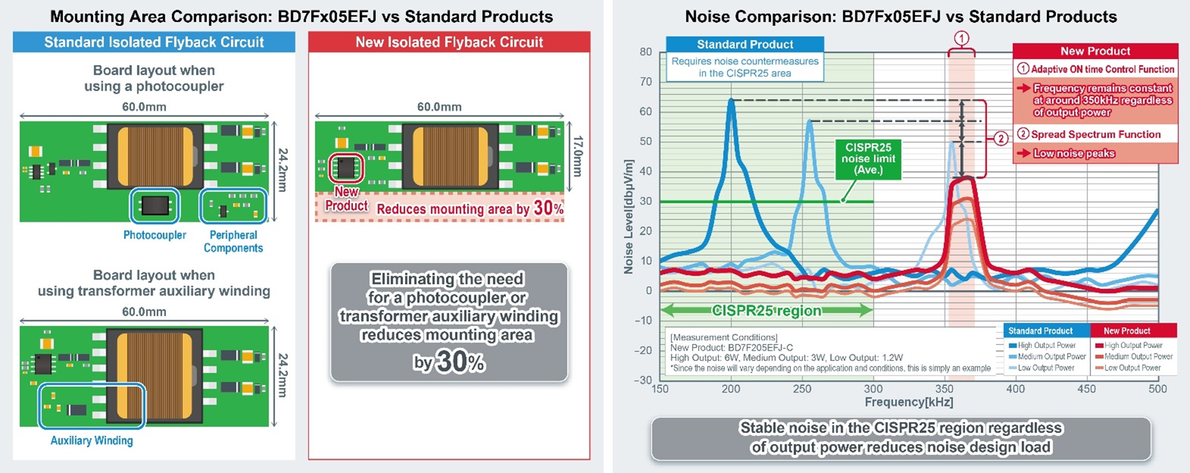 Mounting Area and Noise Comparisons vs. Standard Products