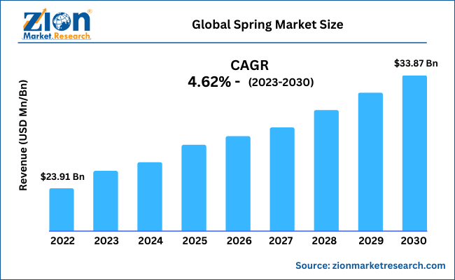 Global Spring Market Size to Grow USD 33.87 Billion by 2030