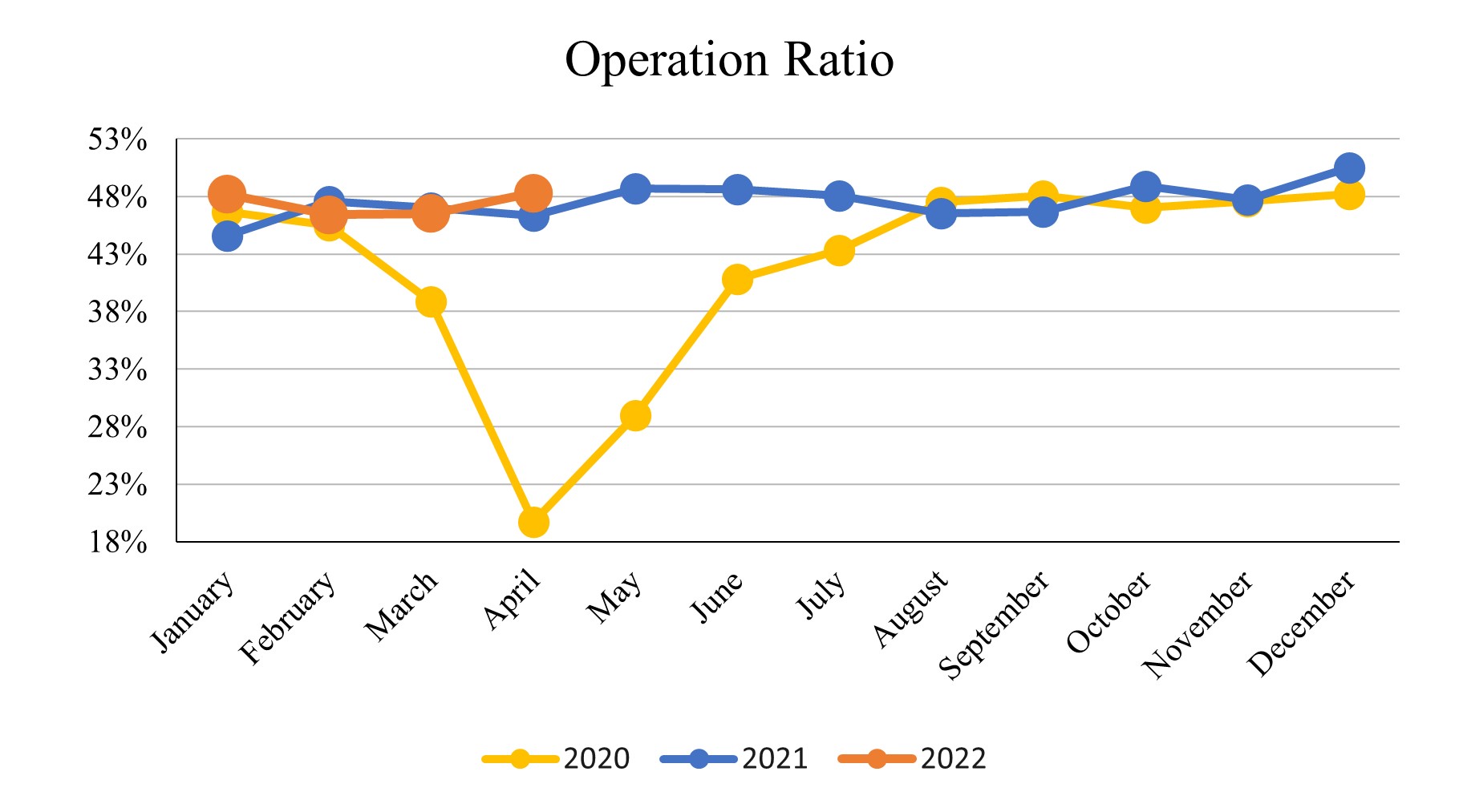 Apr 2022_Operation Ratio
