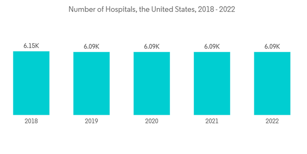 Prefabricated Building System Market Number Of Hospitals The United States 2018 2022