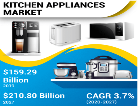 Kitchen Appliances Market to Reach USD 210.80 Billion by