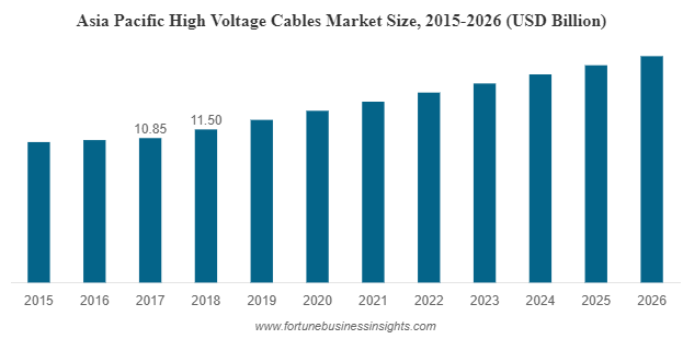 High Voltage Cables Market Size