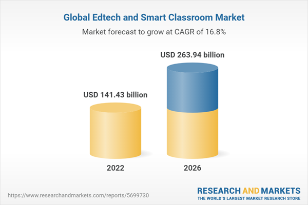 Global Edtech and Smart Classroom Market