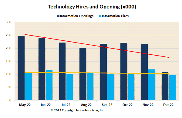 Technology Hires and Opening