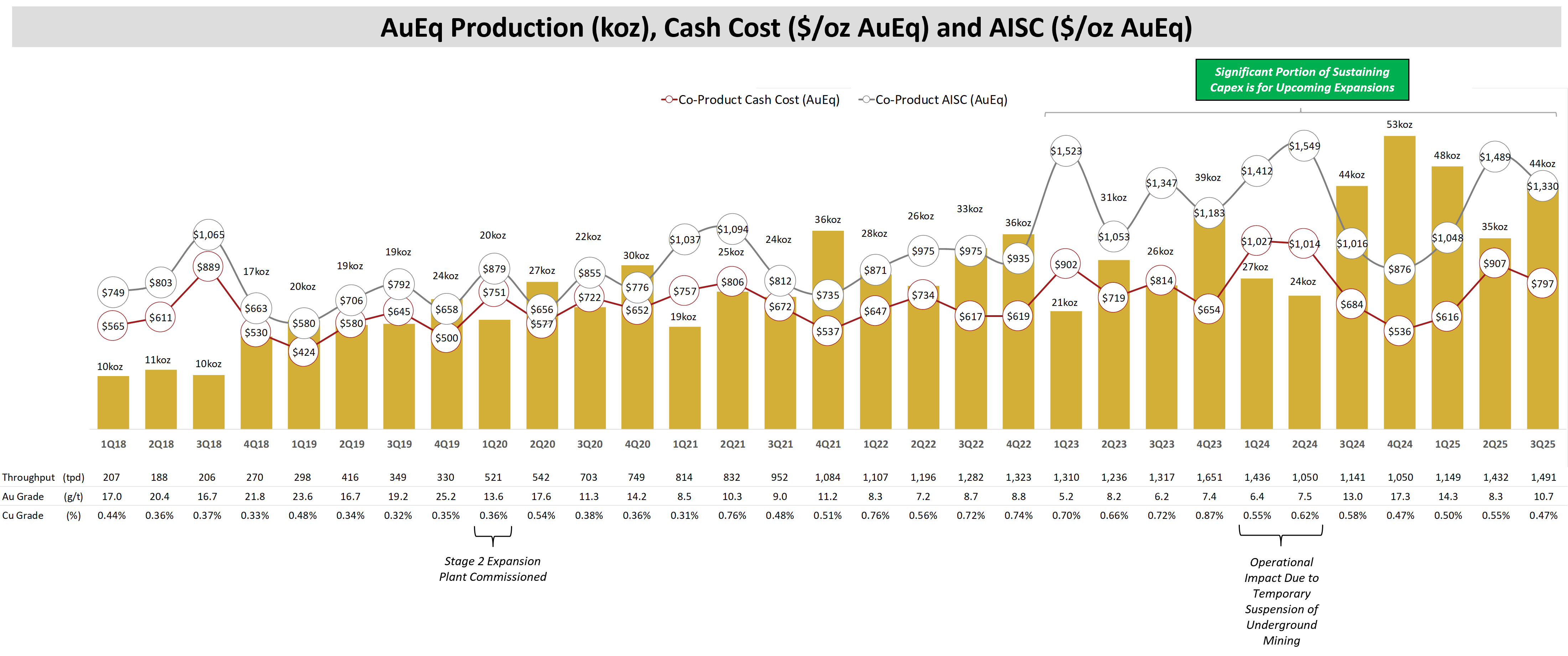 K92 Mining Announces Strong Q3 2025 Financial Results – Record Net Cash Balance, Operating Income, EBITDA and Revenue