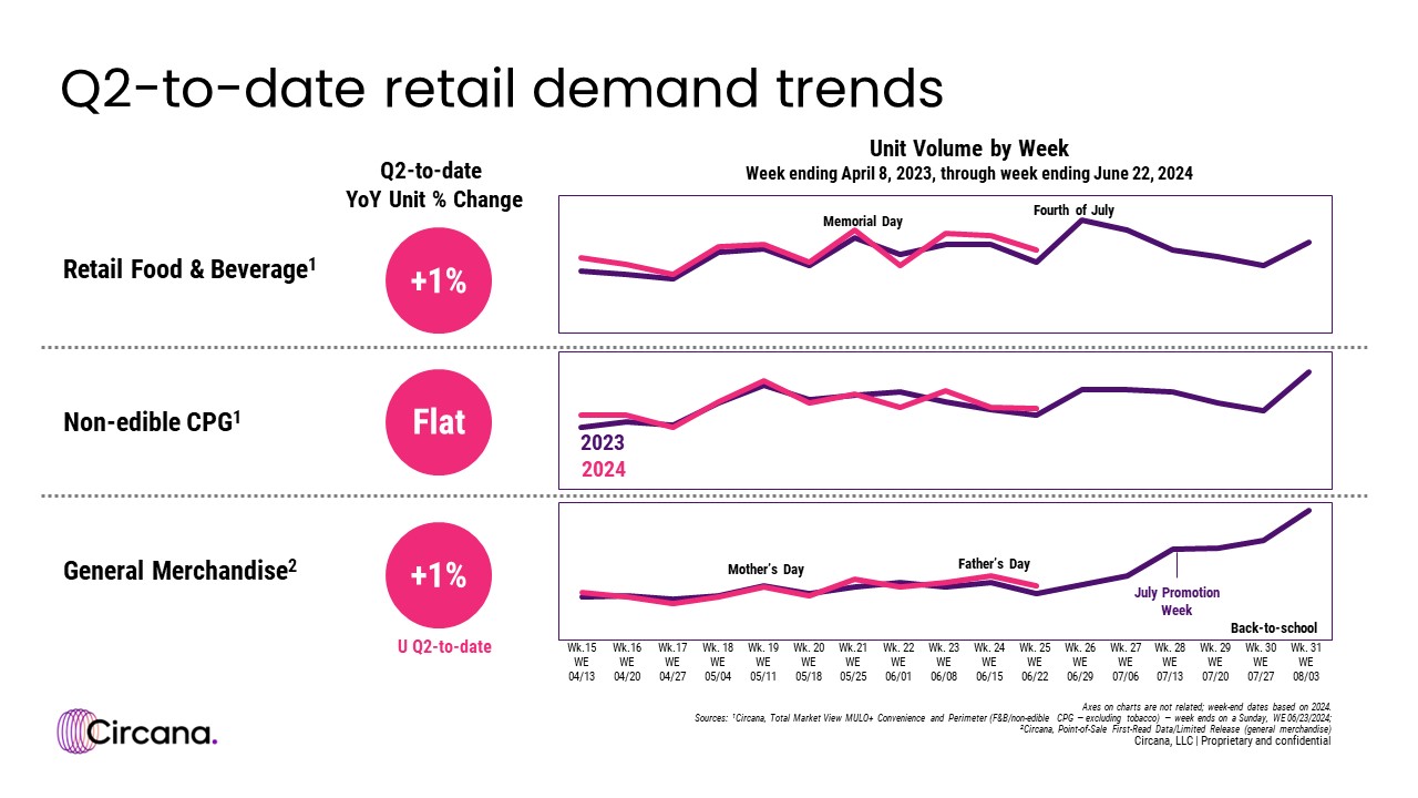 Retail Demand Trends