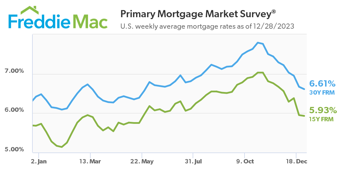 U.S. weekly average mortgage rates as of 12/28/2023