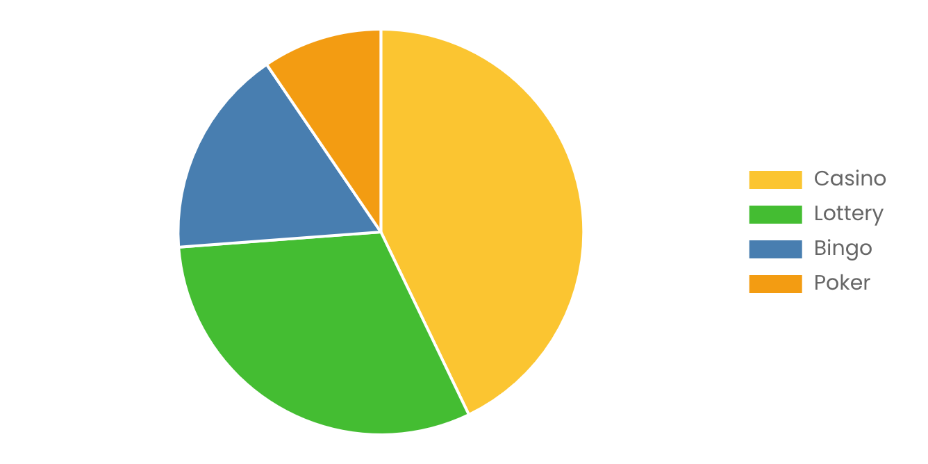 [Latest] US Online Gambling Market Size/Share Worth USD 9