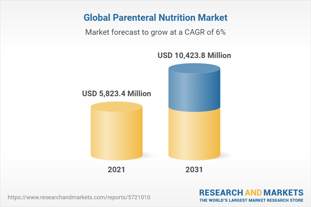 Global Parenteral Nutrition Market