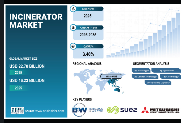 Incinerator Market Share & Size Report