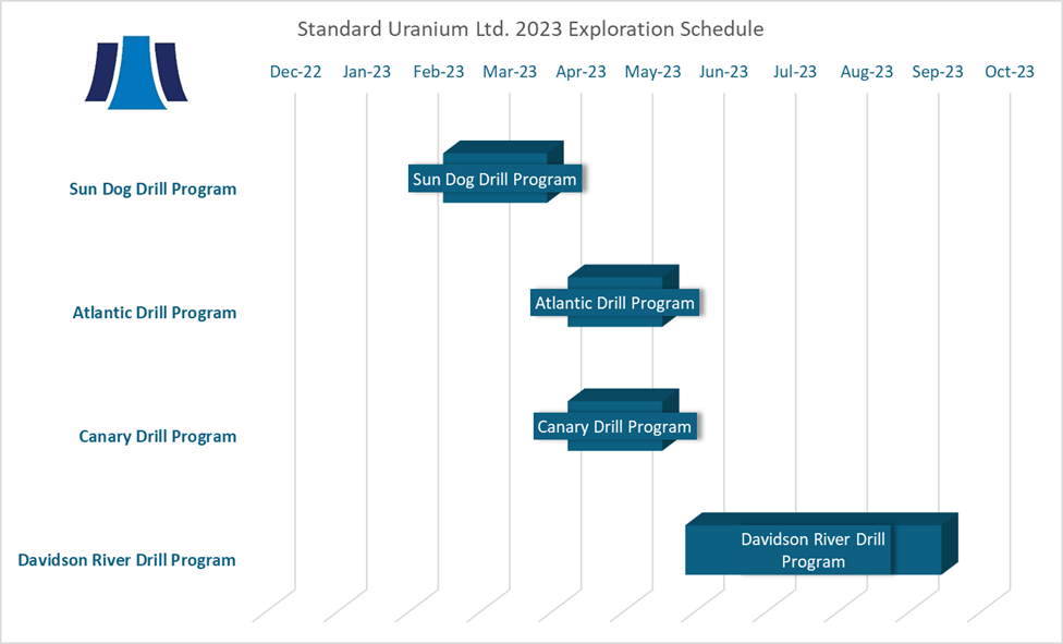 Timeline of Standard Uranium’s 2023 exploration plans