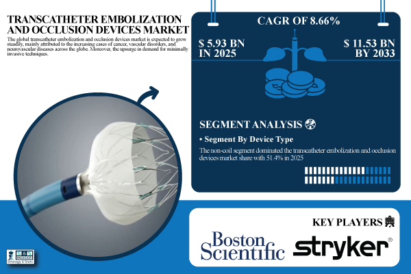 Transcatheter Embolization and Occlusion Devices Market