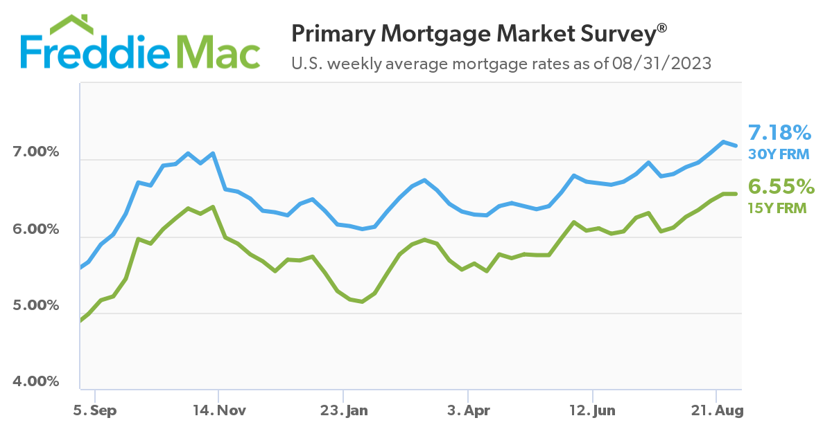 U.S. weekly average mortgage rates as of 08/31/2023.