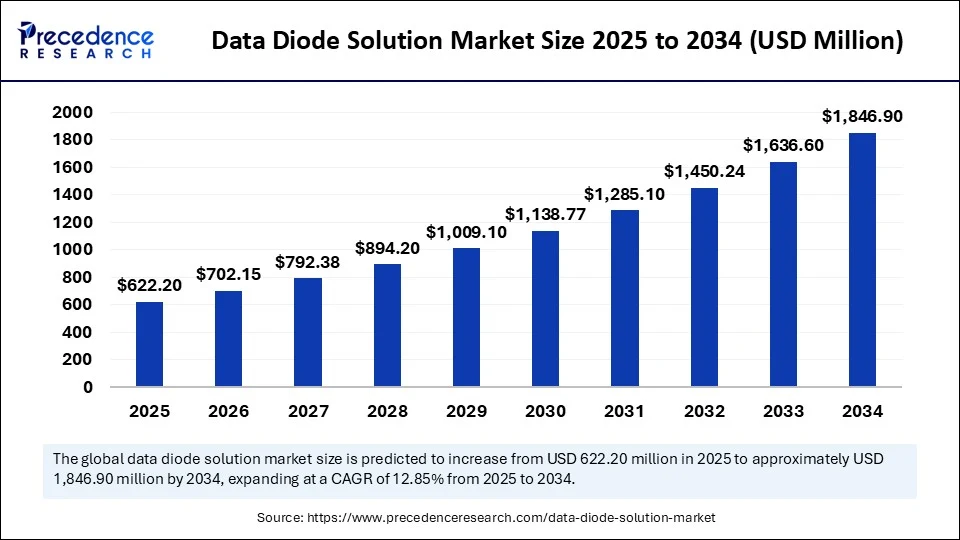 Data Diode Solution Market Size Worth USD 1,846.90 Million by 2034