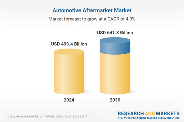 Automotive Aftermarket Market