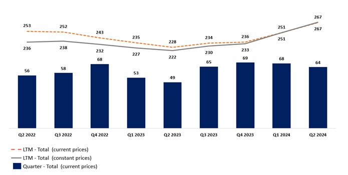 Consolidated GEO Production per Quarter and LTM