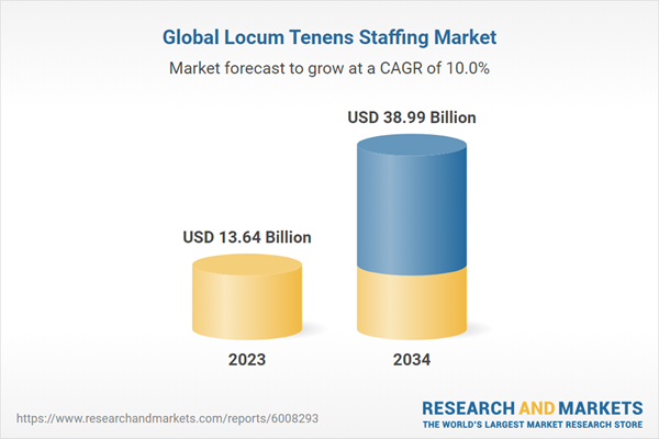 Global Locum Tenens Staffing Market