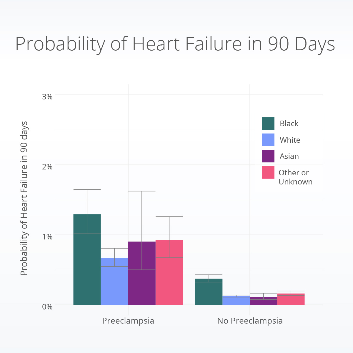 Probability of heart failure in 90 days following delivery by race