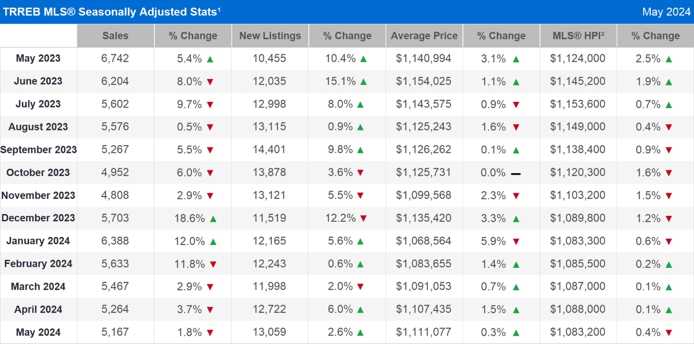 TRREB MLS® Seasonally Adjusted Stats