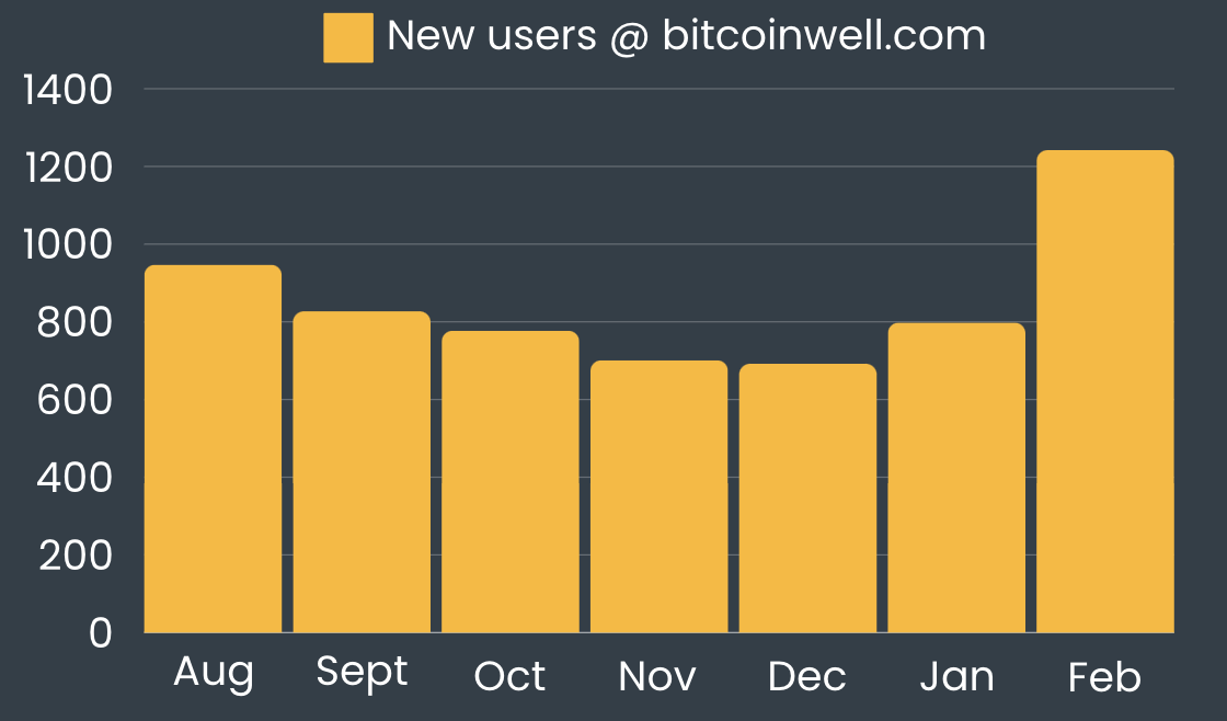 user growth bitcoin well