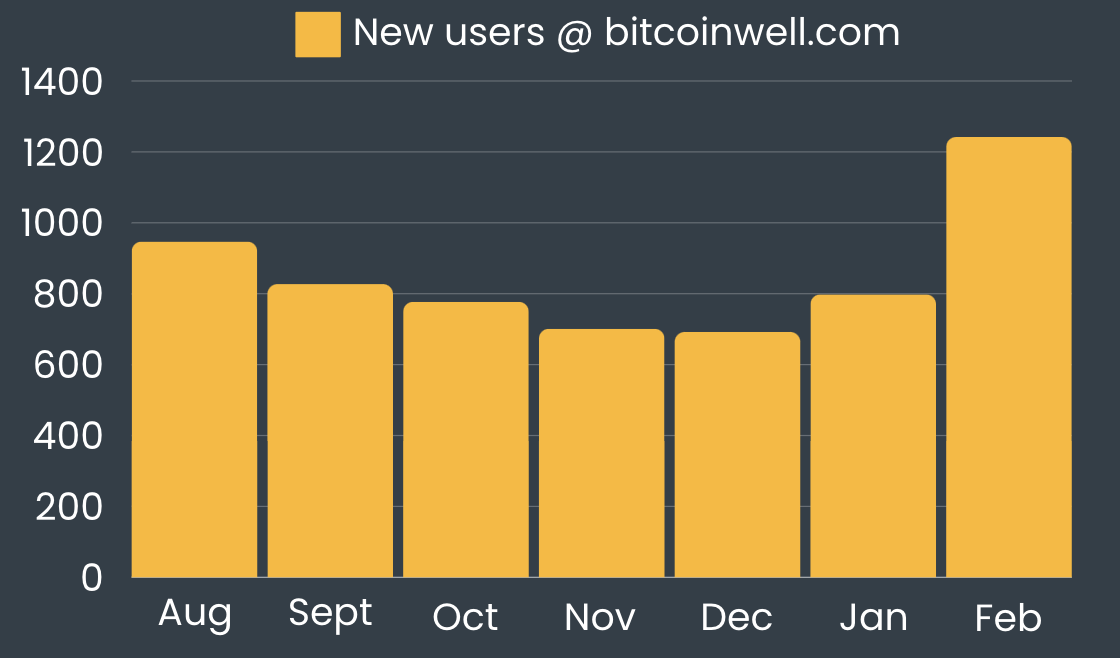 User growth from August to February 2024 on the Bitcoin Portal at Bitcoin Well - BTCW.v