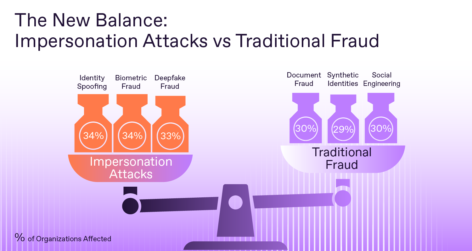 Impersonation attacks