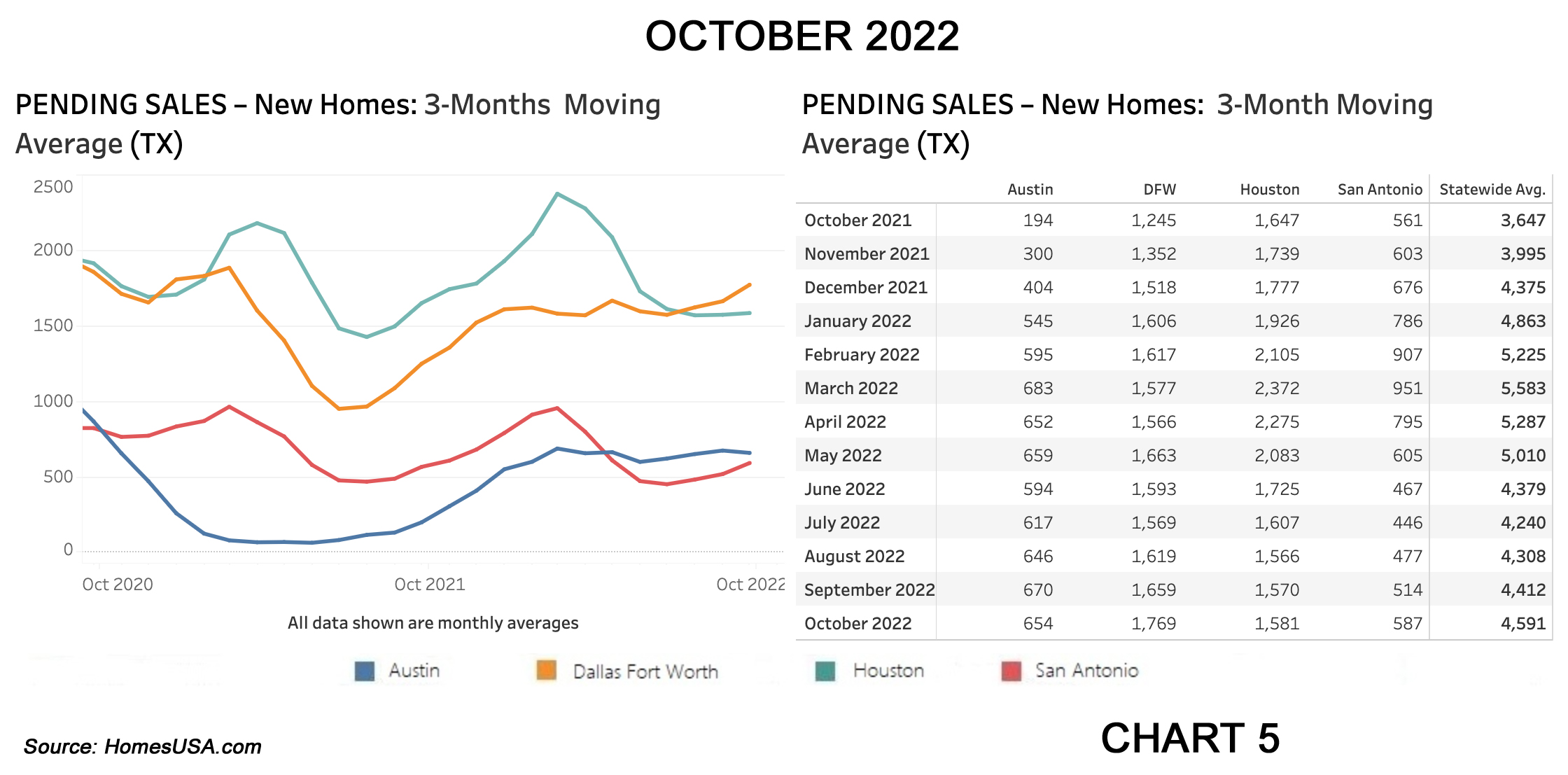 Chart 5: Texas Pending New Home Sales