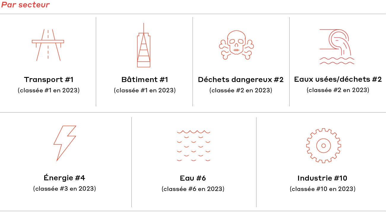 WSP trône au palmarès des firmes internationales de conception d’ENR pour une 4e année consécutive