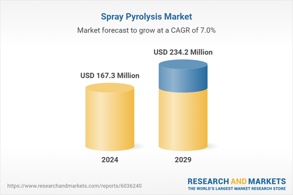 Spray Pyrolysis Market