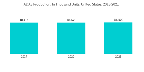 Osat Market A D A S Production In Thousand Units United States 2018 2021