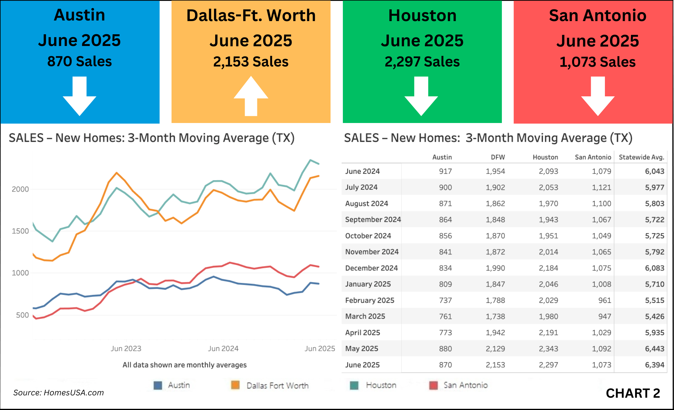 HomesUSA.com: Texas New Homes Sales - Thru June 2025