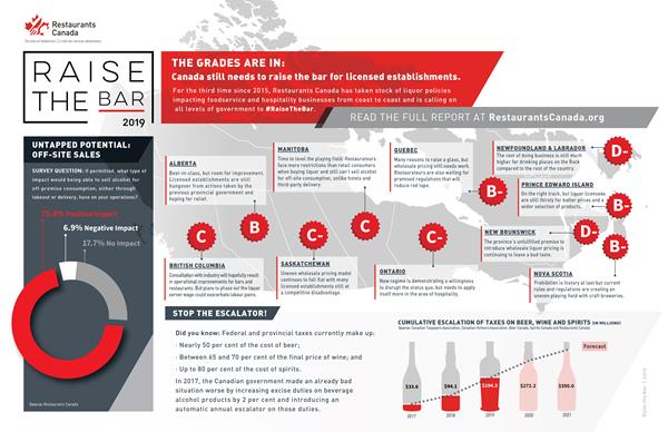 Raise the Bar is a report produced every two years by Restaurants Canada, evaluating the impact of liquor policies on bars and restaurants across the country. This infographic provides a summary of the 2019 Raise the Bar report card rankings and other key takeaways from the report.
