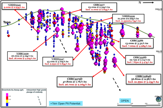 Long Section view map of Aboduabo downhole gold assay (g/t) plot and selected drill results showing upside potential at depth