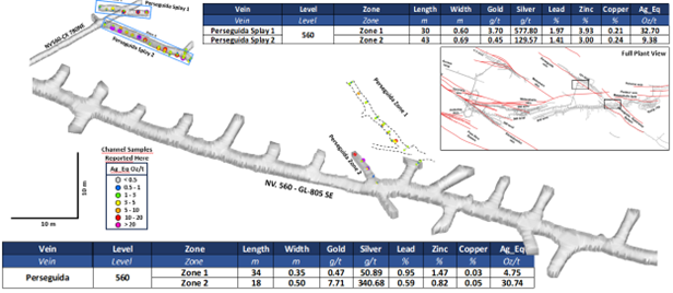 Isometric view of Level 560 of the Perseguida vein showing the location of systematic channel sampling. Individual channel samples are shown within nine zones, colour-coded according to AgEq values.
