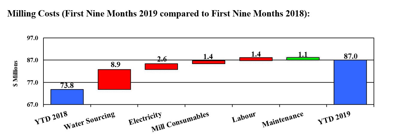 Mount Milligan Milling Costs