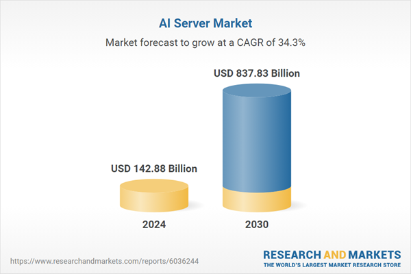 AI Server Market