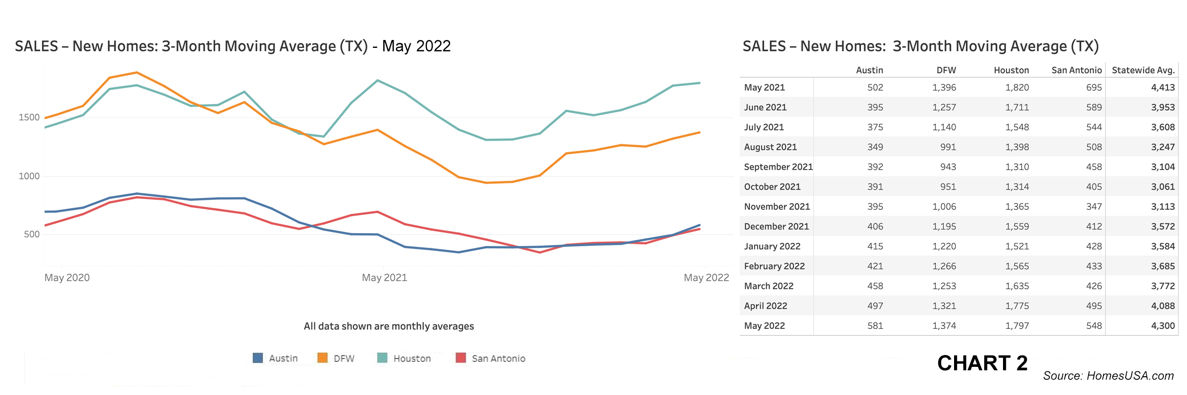 Chart 2: Texas New Home Sales – May 2022