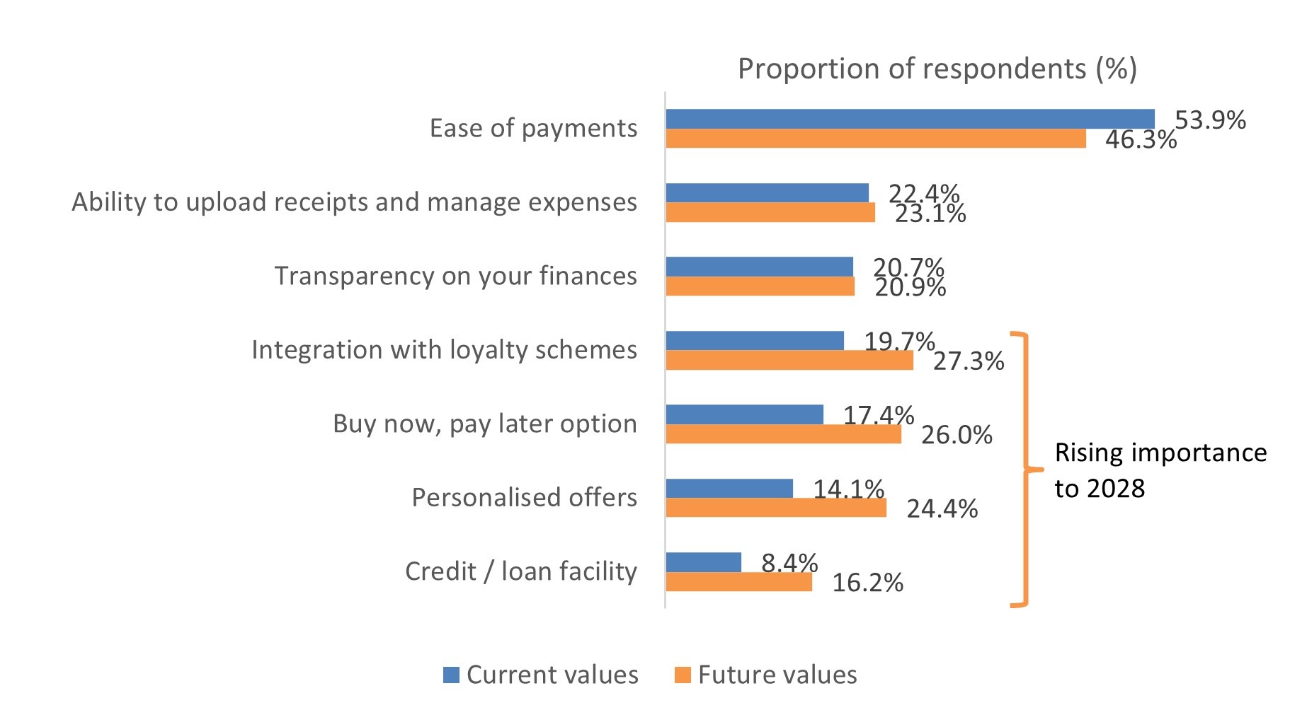 The value of digital wallets is evolving at pace over time.