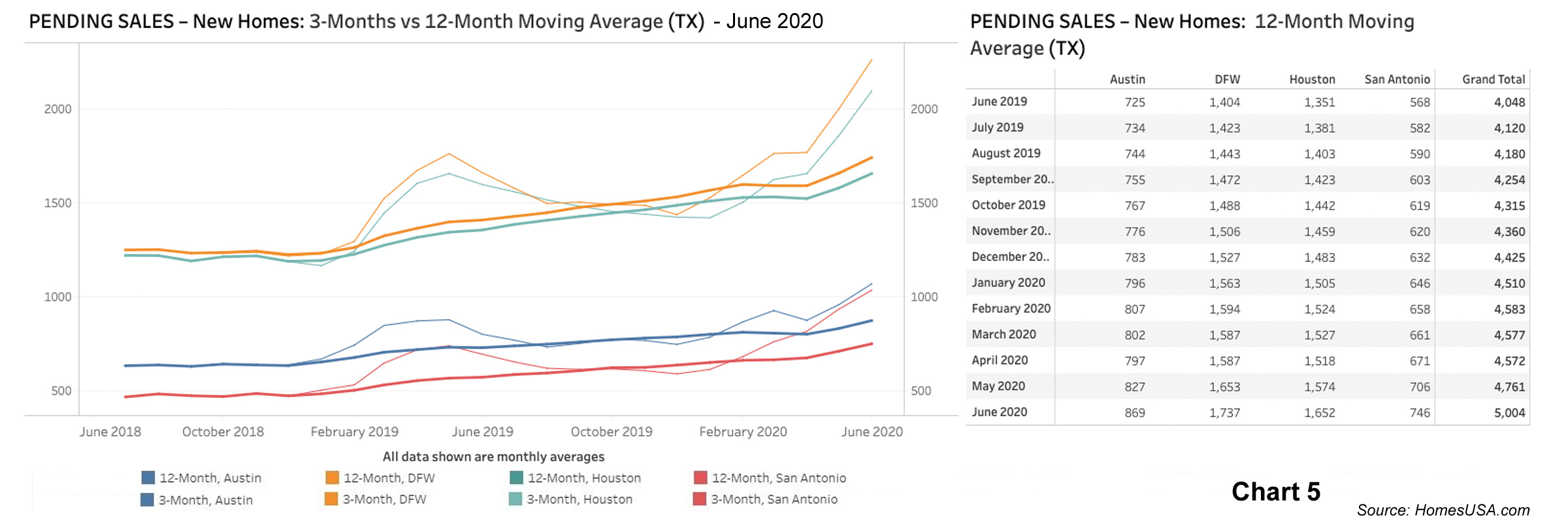Chart 5: Texas Pending New Home Sales – June 2020